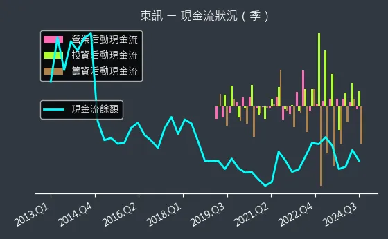 2321 東訊 現金流狀況