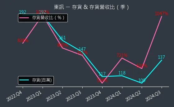 2321 東訊 存貨與存貨營收比