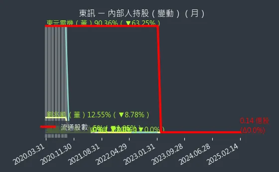 2321 東訊 內部人持股