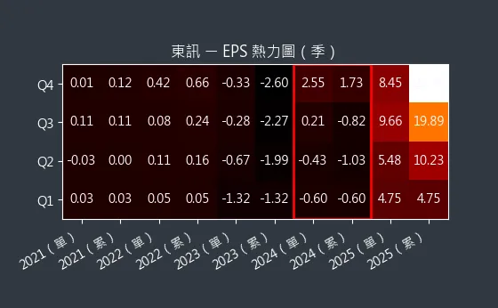 2321 東訊 EPS 熱力圖