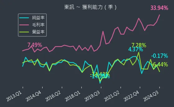 2321 東訊 獲利能力