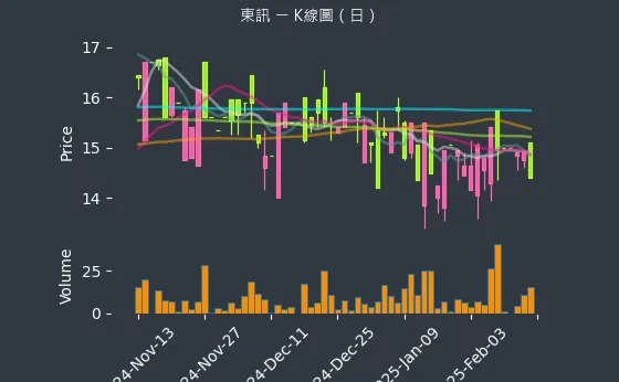 2321 東訊 K線圖（日）