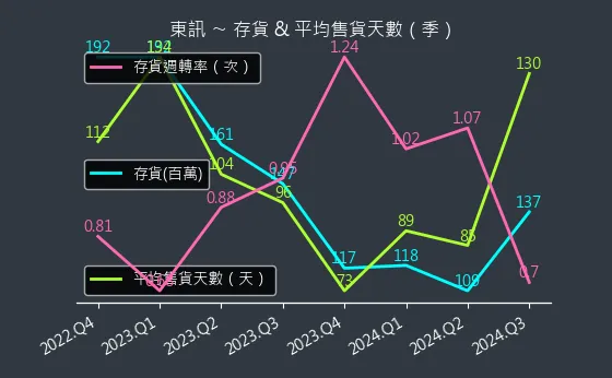 2321 東訊 存貨與平均售貨天數