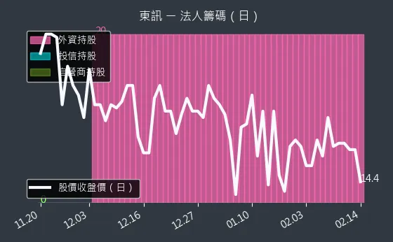 2321 東訊 法人籌碼