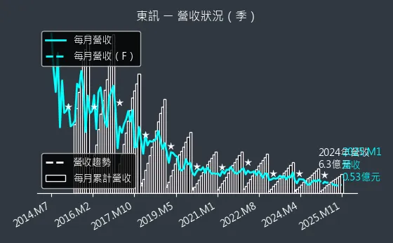 2321 東訊 營收狀況