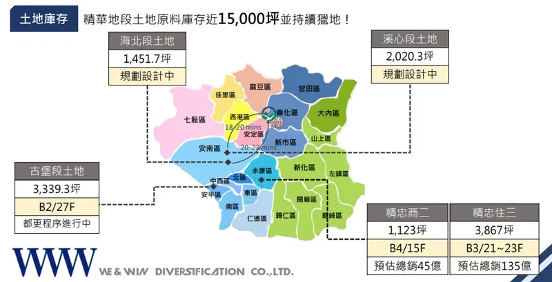 聯上台南土地庫存