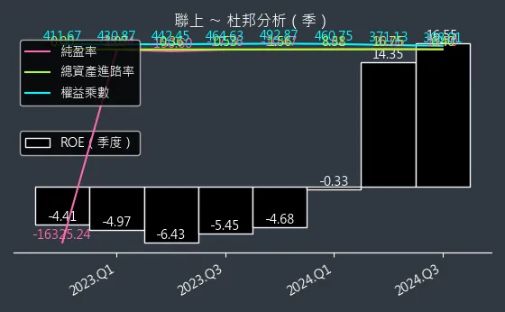 4113 聯上 杜邦分析