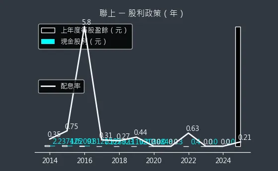 4113 聯上 股利政策