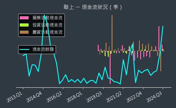 4113 聯上 現金流狀況