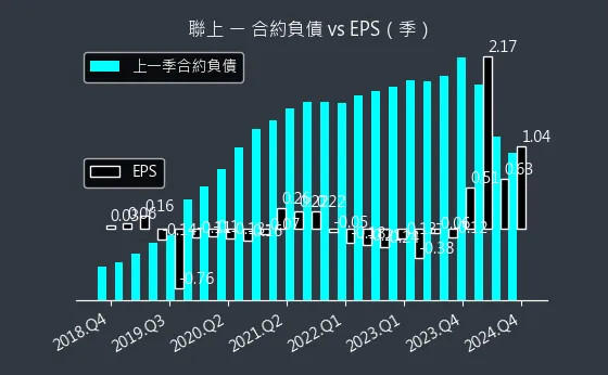 4113 聯上 合約負債