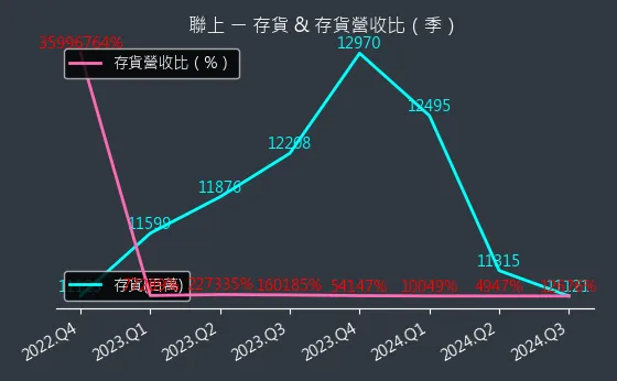 4113 聯上 存貨與存貨營收比