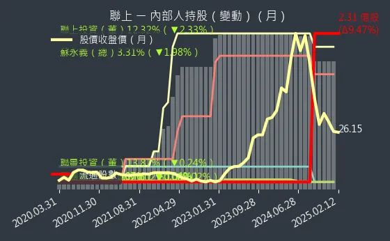 4113 聯上 內部人持股