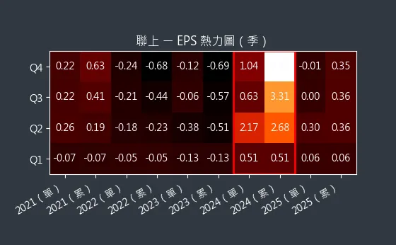 4113 聯上 EPS 熱力圖