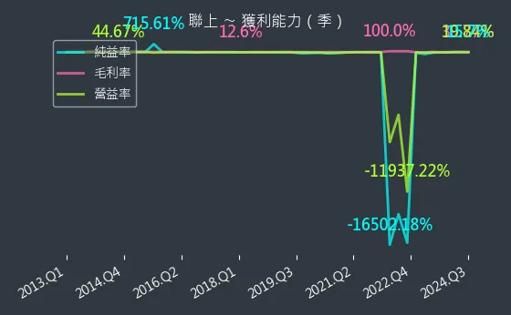 4113 聯上 獲利能力