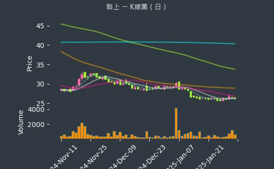 4113 聯上 K線圖（日）