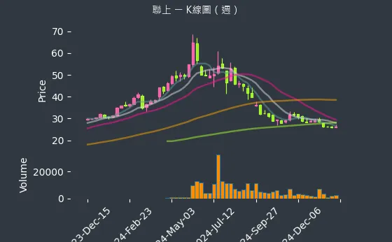 4113 聯上 K線圖（週）