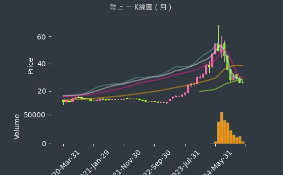 4113 聯上 K線圖（月）