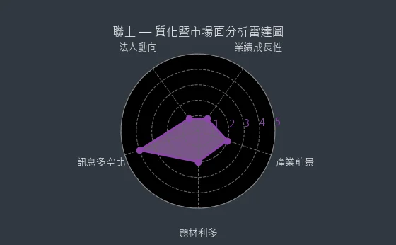 4113 聯上 質化暨市場面分析雷達圖