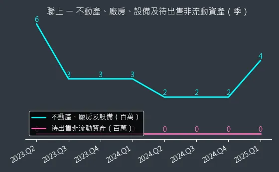 4113 聯上 不動產、廠房、設備及待出售非流動資產變化圖