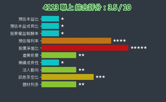 4113 聯上 綜合評分