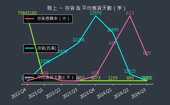 4113 聯上 存貨與平均售貨天數