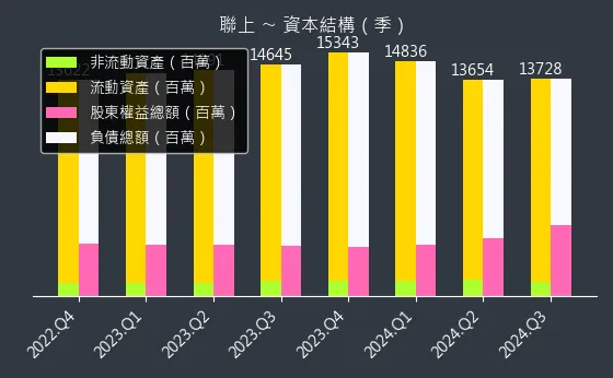 4113 聯上 資本結構