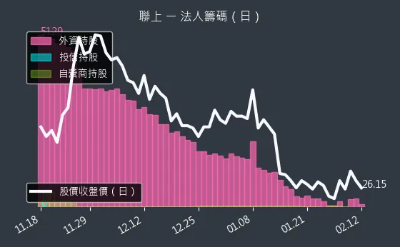 4113 聯上 法人籌碼