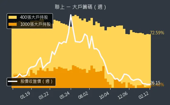 4113 聯上 大戶籌碼