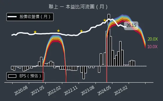 4113 聯上 本益比河流圖