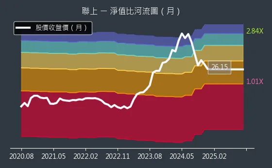 4113 聯上 淨值比河流圖