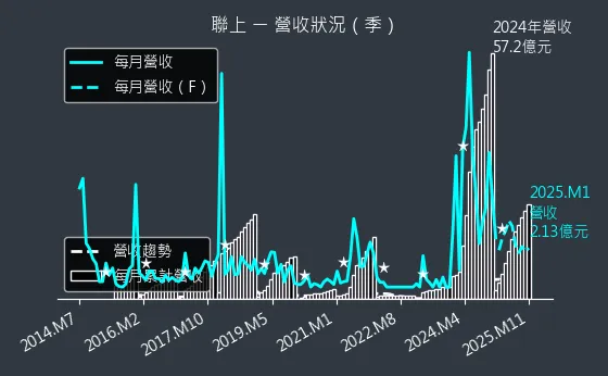 4113 聯上 營收狀況