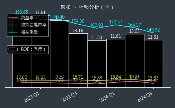 6509 聚和 杜邦分析