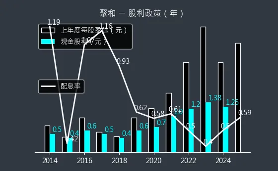 6509 聚和 股利政策