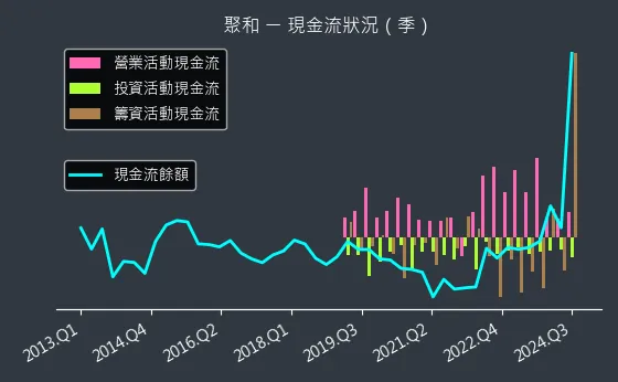 6509 聚和 現金流狀況