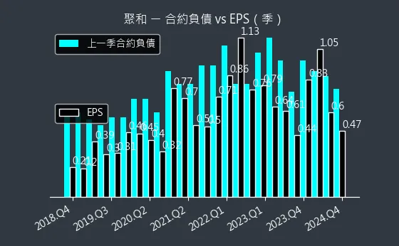 6509 聚和 合約負債