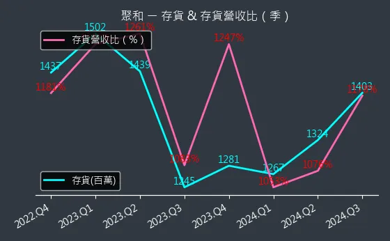 6509 聚和 存貨與存貨營收比