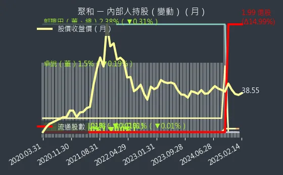 6509 聚和 內部人持股