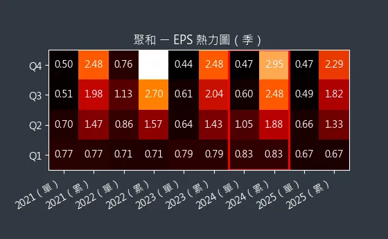 6509 聚和 EPS 熱力圖