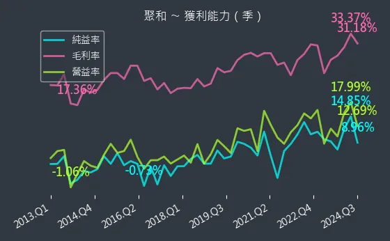 6509 聚和 獲利能力