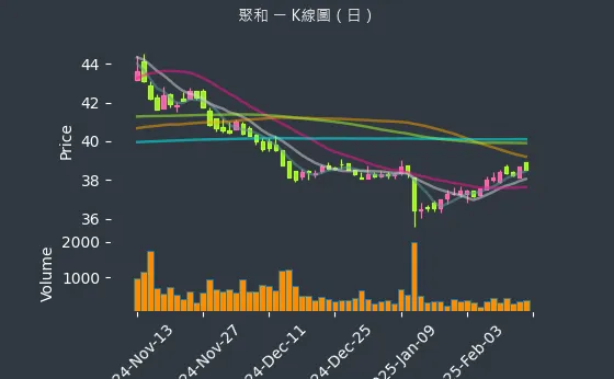 6509 聚和 K線圖（日）