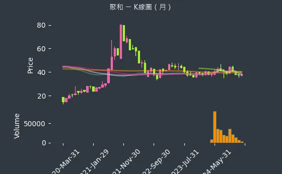 6509 聚和 K線圖（月）