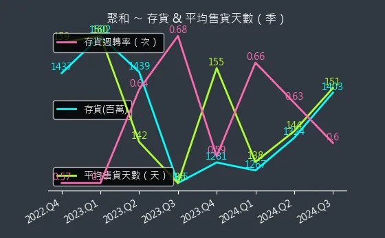 6509 聚和 存貨與平均售貨天數