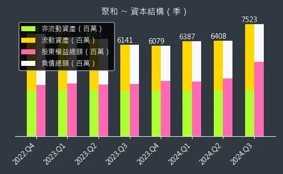 6509 聚和 資本結構