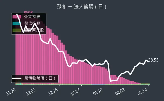 6509 聚和 法人籌碼