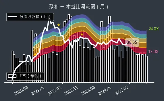 6509 聚和 本益比河流圖