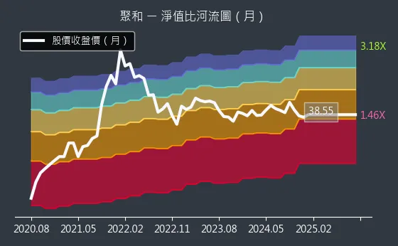 6509 聚和 淨值比河流圖