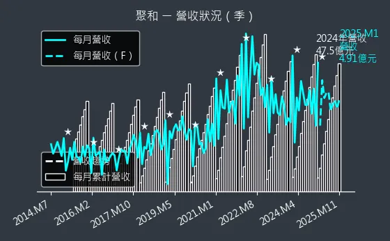 6509 聚和 營收狀況