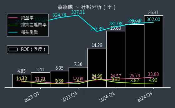 3188 鑫龍騰 杜邦分析