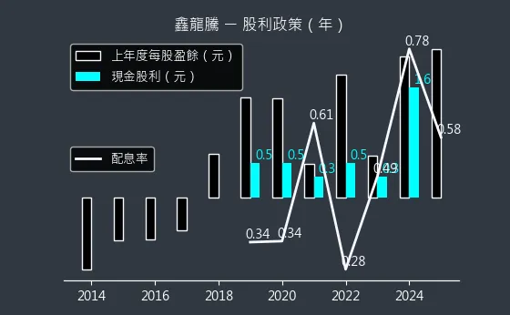 3188 鑫龍騰 股利政策