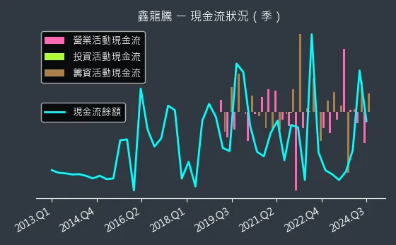 3188 鑫龍騰 現金流狀況